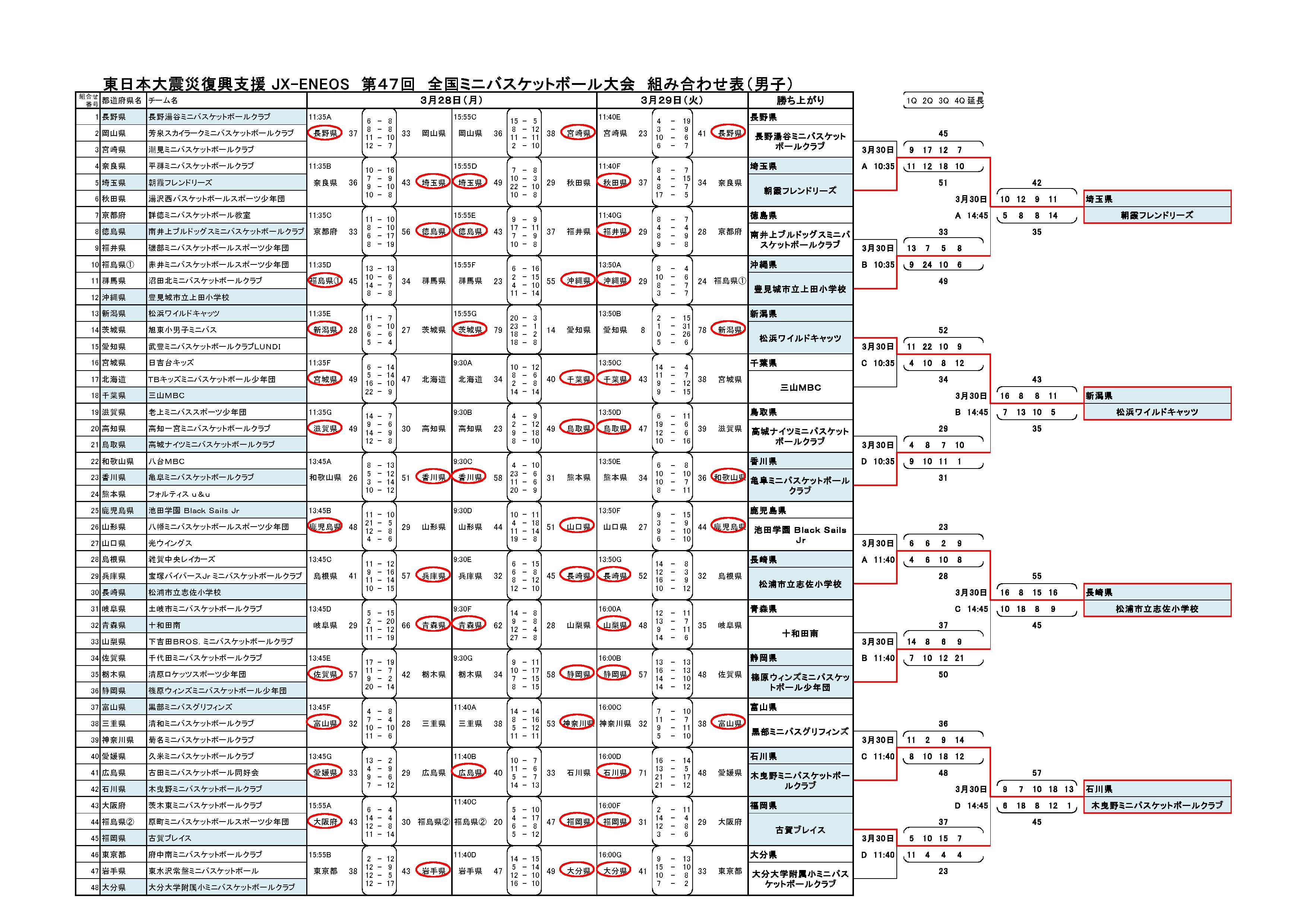 全国ミニバスケットボール大会 2016 最終試合結果! - バスケットボール